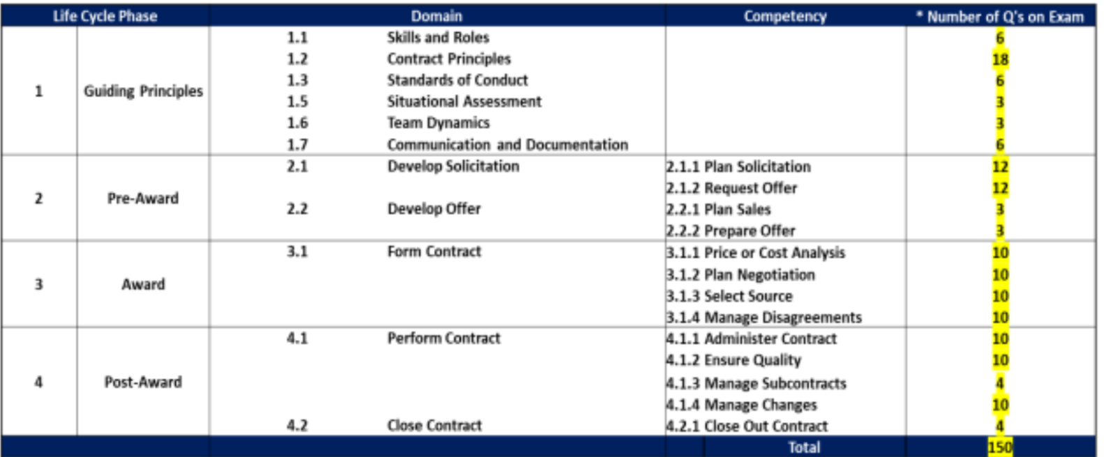 table depicting the distribution of questions in the exam per competency